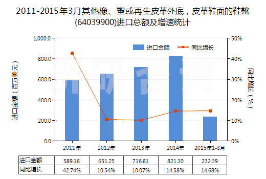 2011-2015年3月其他橡、塑或再生皮革外底，皮革鞋面的鞋靴(64039900)進(jìn)口總額及增速統(tǒng)計(jì)